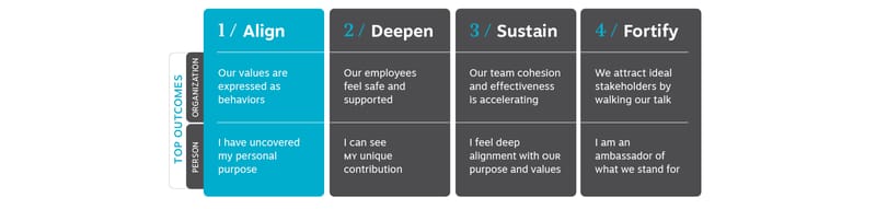 4 Stages Of A Courageous Culture Align Wider