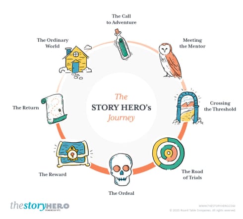 8 The Return The Story Heros Journey 2