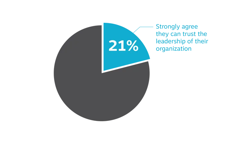 Gallup21 Percent Trust Leadership2 Transp