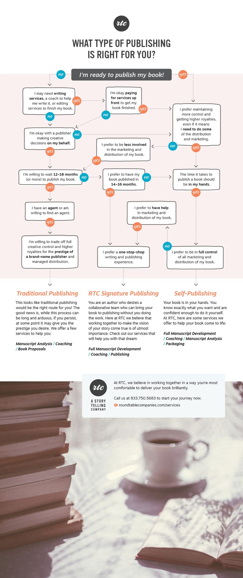Publishing Decision Tree from RTC